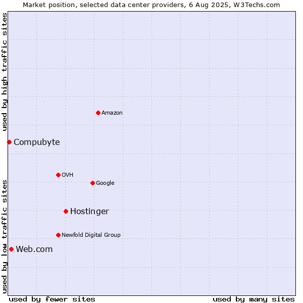 Market position of Hostinger vs. Web.com vs. Compubyte