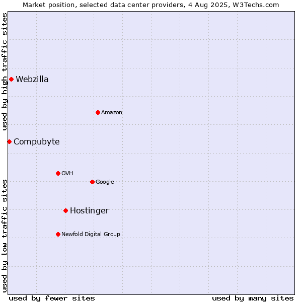 Market position of Hostinger vs. Webzilla vs. Compubyte