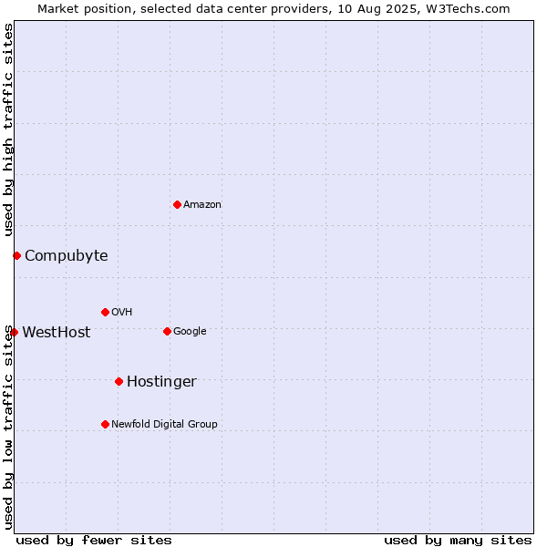 Market position of Hostinger vs. Compubyte vs. WestHost