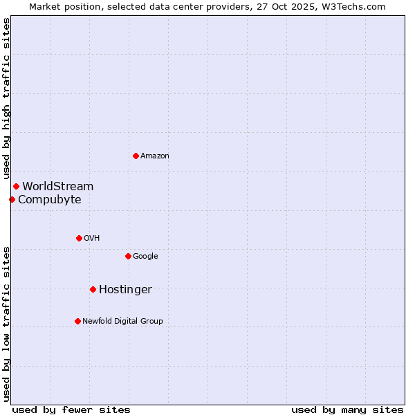 Market position of Hostinger vs. WorldStream vs. Compubyte
