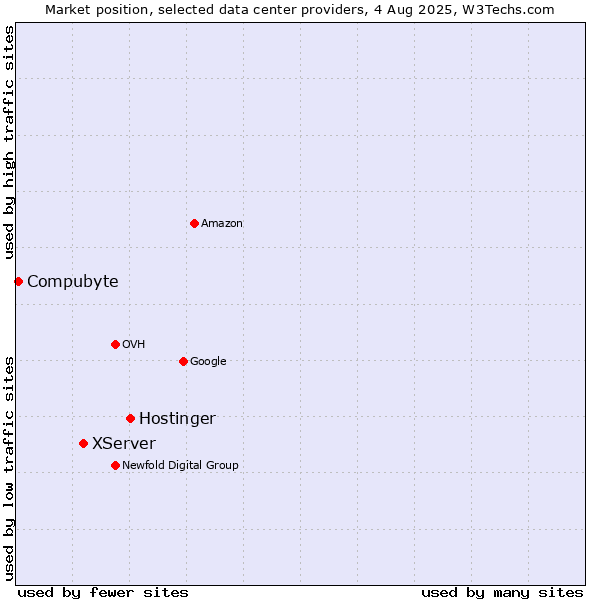 Market position of Hostinger vs. XServer vs. Compubyte