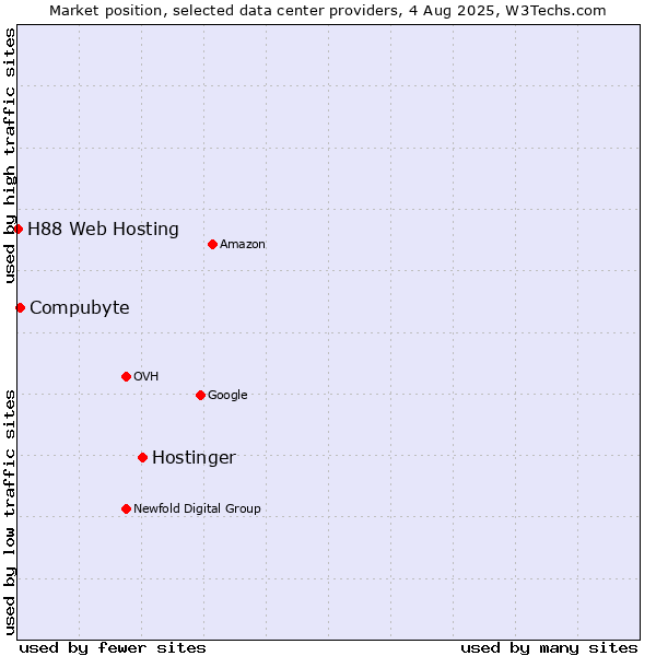 Market position of Hostinger vs. Compubyte vs. H88 Web Hosting