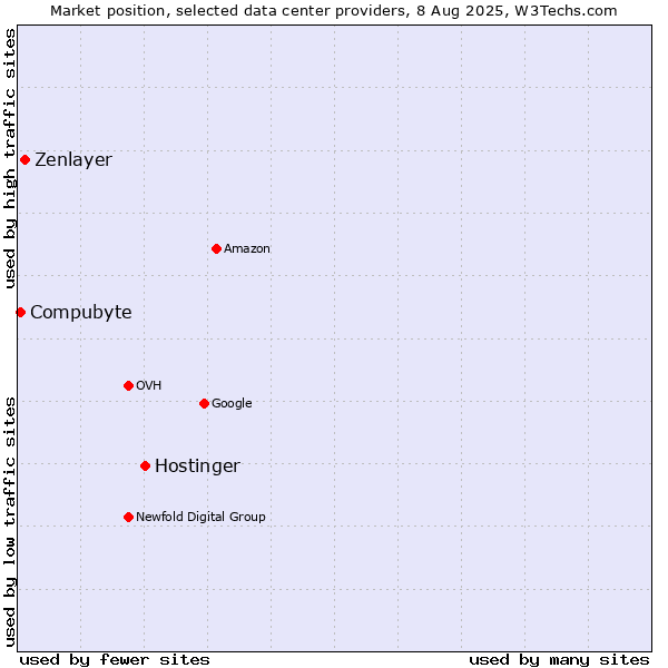 Market position of Hostinger vs. Zenlayer vs. Compubyte