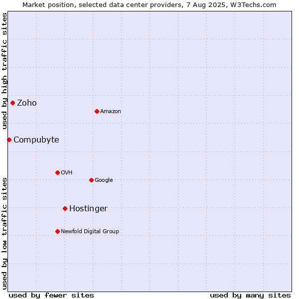 Market position of Hostinger vs. Zoho vs. Compubyte