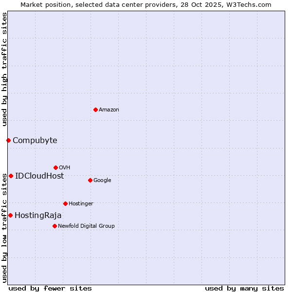 Market position of IDCloudHost vs. HostingRaja vs. Compubyte