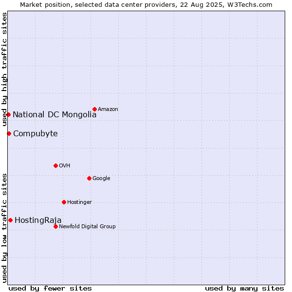 Market position of HostingRaja vs. Compubyte vs. National DC Mongolia