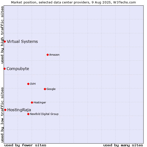 Market position of HostingRaja vs. Virtual Systems vs. Compubyte