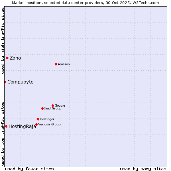 Market position of Zoho vs. HostingRaja vs. Compubyte
