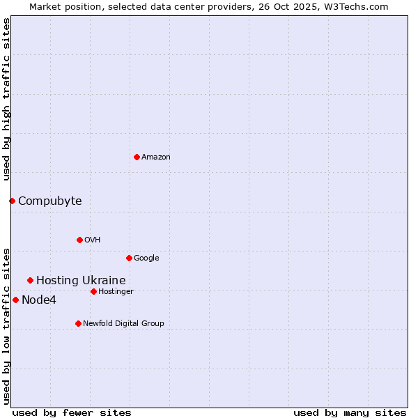 Market position of Hosting Ukraine vs. Node4 vs. Compubyte
