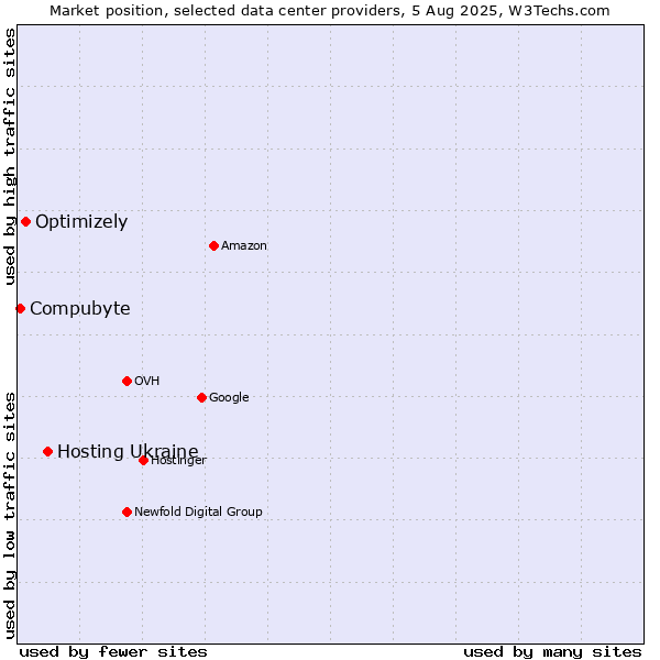 Market position of Hosting Ukraine vs. Optimizely vs. Compubyte