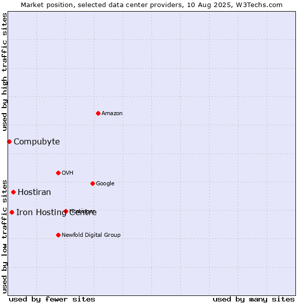 Market position of Hostiran vs. Iron Hosting Centre vs. Compubyte