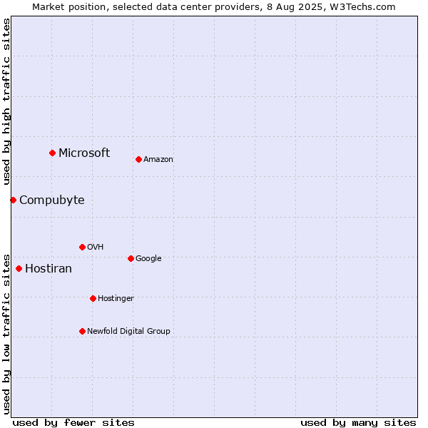 Market position of Microsoft vs. Hostiran vs. Compubyte