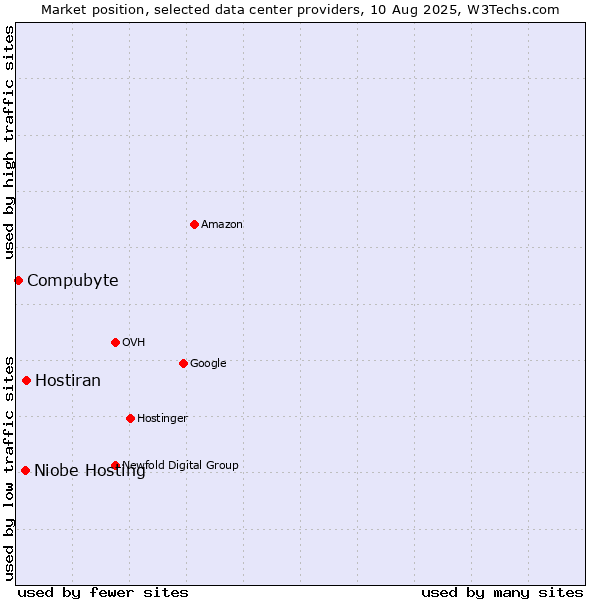 Market position of Hostiran vs. Niobe Hosting vs. Compubyte