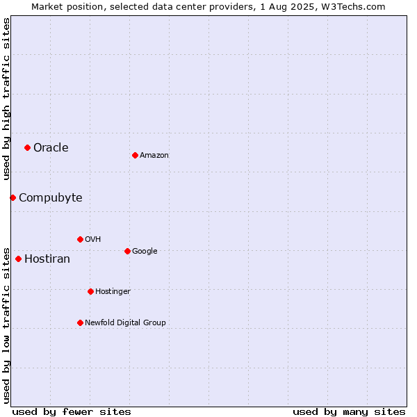 Market position of Oracle vs. Hostiran vs. Compubyte