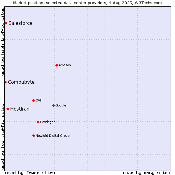 Market position of Hostiran vs. Salesforce vs. Compubyte