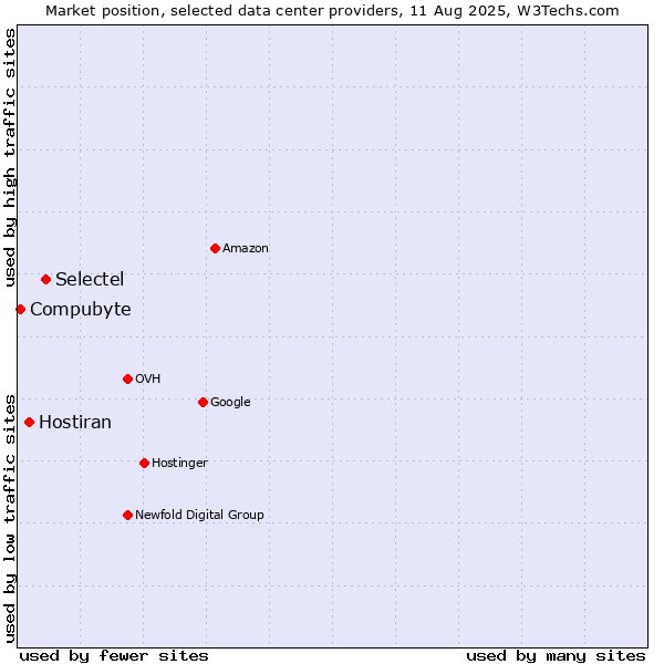 Market position of Selectel vs. Hostiran vs. Compubyte