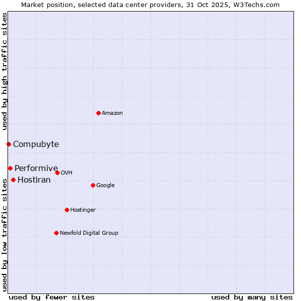 Market position of Hostiran vs. Performive vs. Compubyte