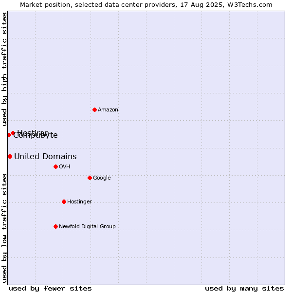 Market position of Hostiran vs. United Domains vs. Compubyte