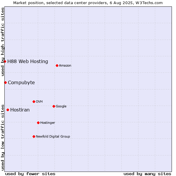 Market position of Hostiran vs. Compubyte vs. H88 Web Hosting