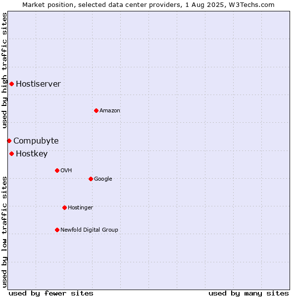 Market position of Hostiserver vs. Hostkey vs. Compubyte