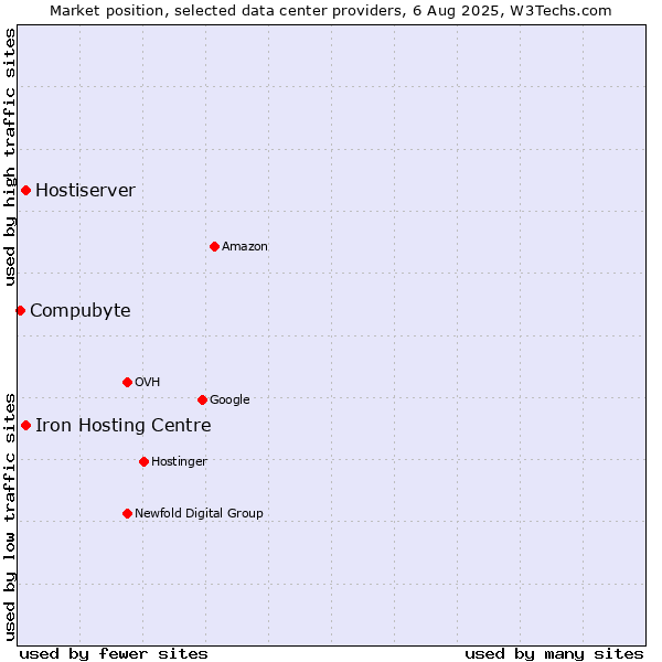 Market position of Iron Hosting Centre vs. Hostiserver vs. Compubyte