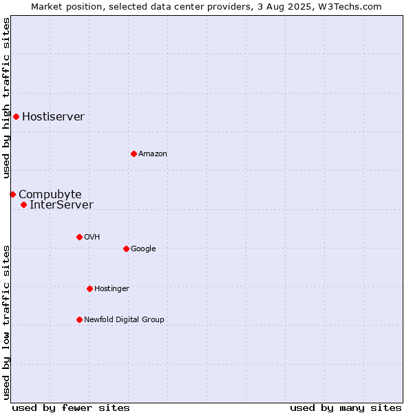 Market position of InterServer vs. Hostiserver vs. Compubyte