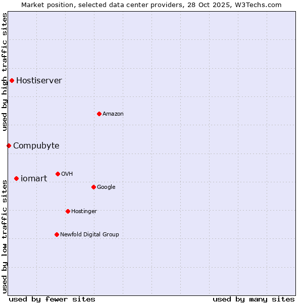 Market position of iomart vs. Hostiserver vs. Compubyte