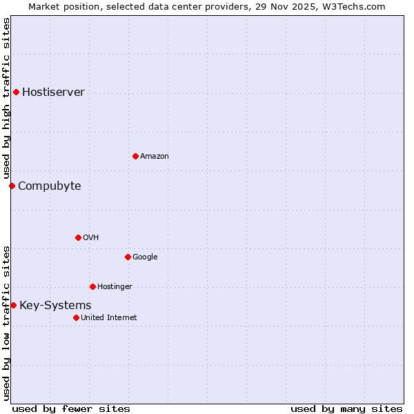 Market position of Hostiserver vs. Key-Systems vs. Compubyte
