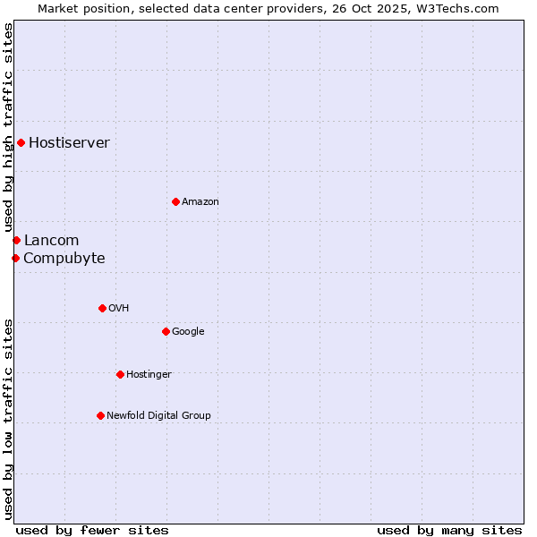 Market position of Hostiserver vs. Lancom vs. Compubyte