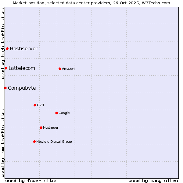 Market position of Hostiserver vs. Lattelecom vs. Compubyte