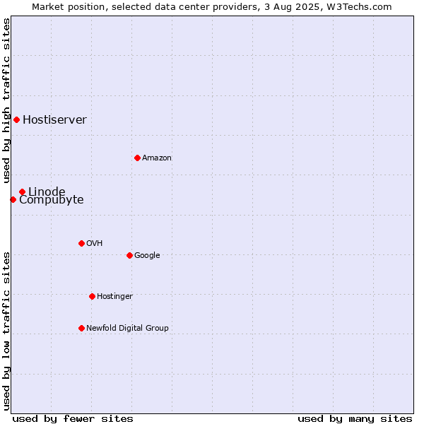 Market position of Linode vs. Hostiserver vs. Compubyte