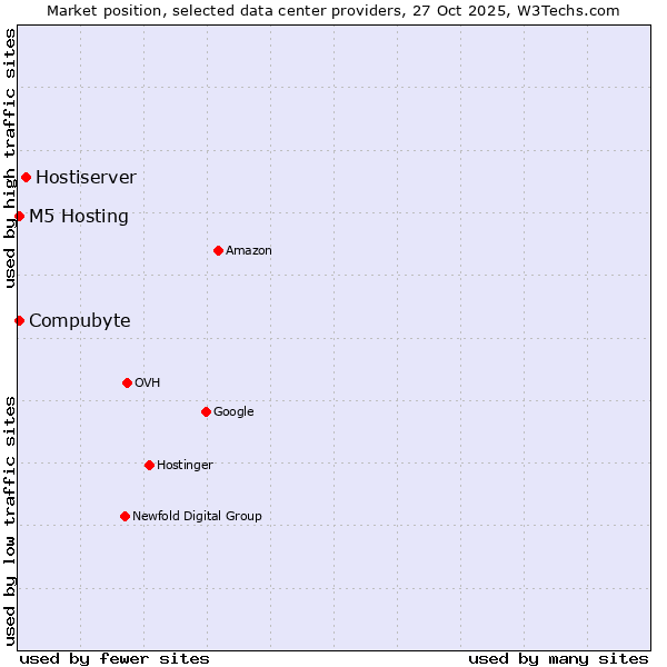 Market position of Hostiserver vs. Compubyte vs. M5 Hosting