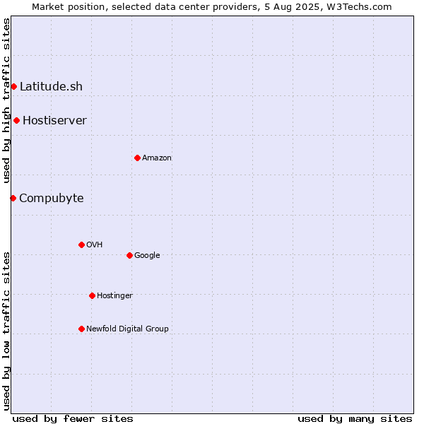Market position of Hostiserver vs. Compubyte vs. Latitude.sh