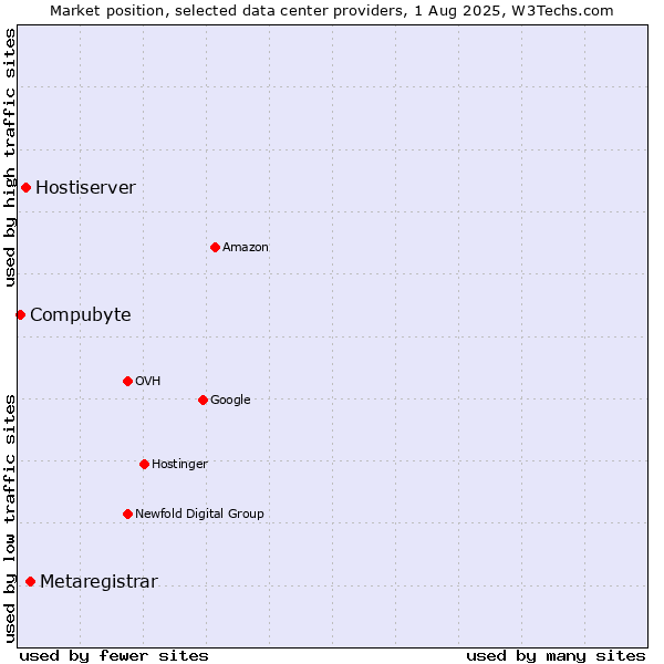 Market position of Metaregistrar vs. Hostiserver vs. Compubyte