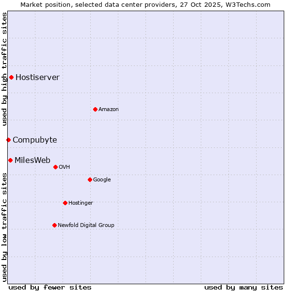 Market position of Hostiserver vs. MilesWeb vs. Compubyte