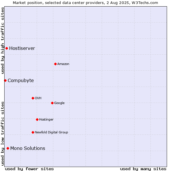 Market position of Mono Solutions vs. Hostiserver vs. Compubyte