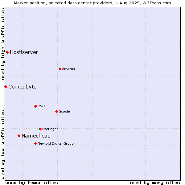 Market position of Namecheap vs. Hostiserver vs. Compubyte