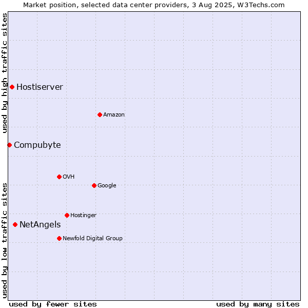 Market position of NetAngels vs. Hostiserver vs. Compubyte