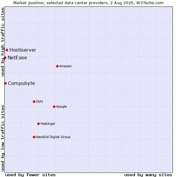 Market position of Hostiserver vs. Compubyte vs. NetEase