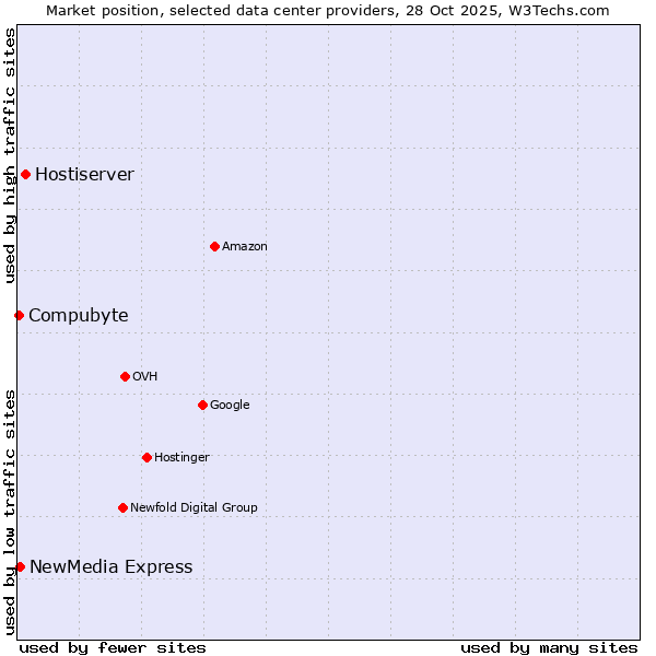 Market position of Hostiserver vs. NewMedia Express vs. Compubyte