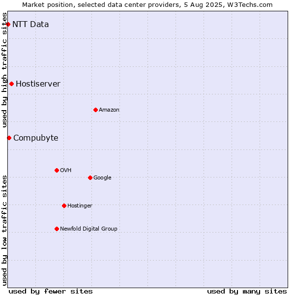 Market position of Hostiserver vs. Compubyte vs. NTT Data