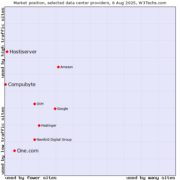 Market position of One.com vs. Hostiserver vs. Compubyte