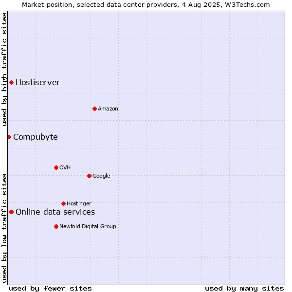 Market position of Online data services vs. Hostiserver vs. Compubyte