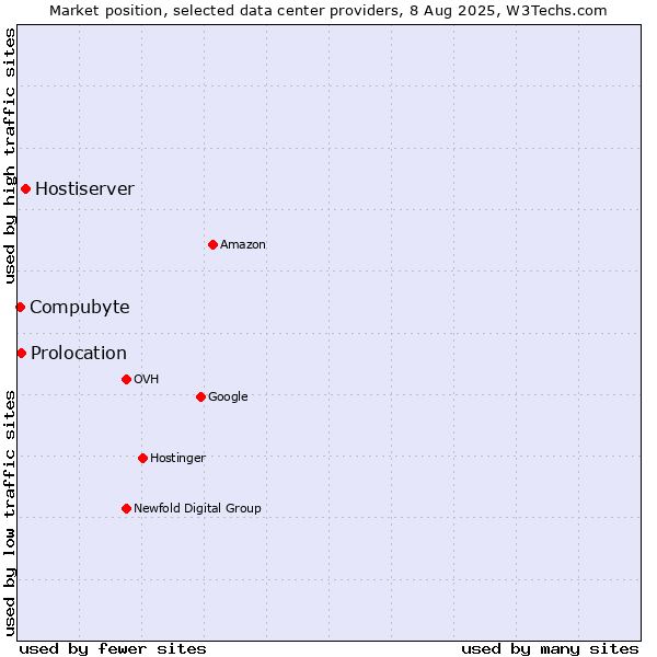 Market position of Hostiserver vs. Prolocation vs. Compubyte
