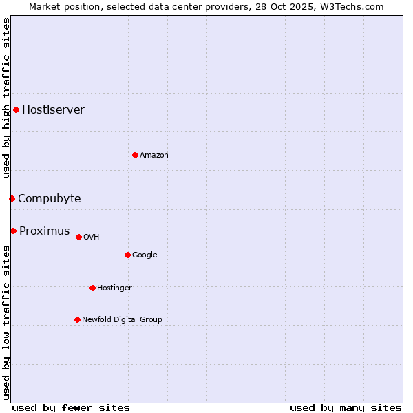 Market position of Hostiserver vs. Proximus vs. Compubyte