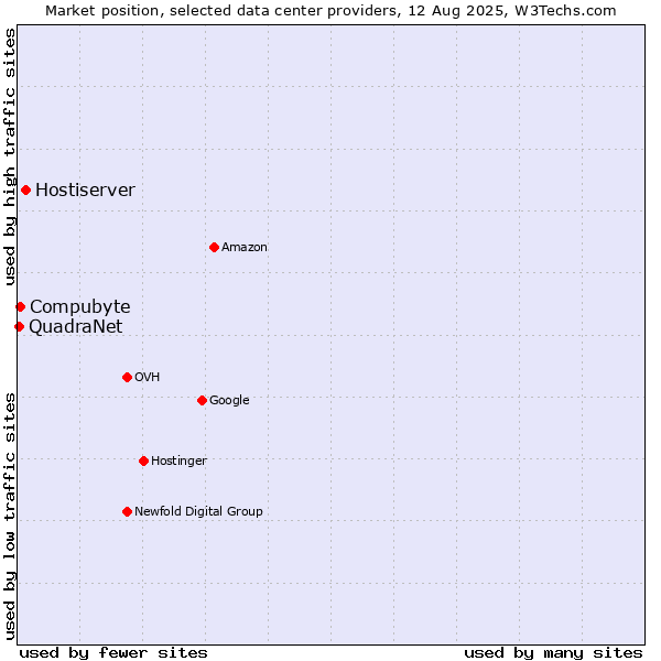 Market position of Hostiserver vs. Compubyte vs. QuadraNet