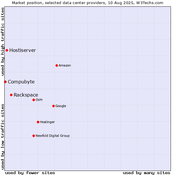 Market position of Rackspace vs. Hostiserver vs. Compubyte