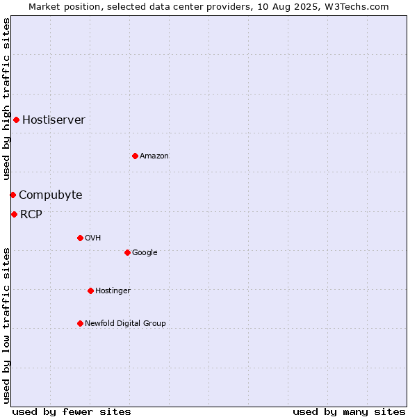 Market position of Hostiserver vs. RCP vs. Compubyte