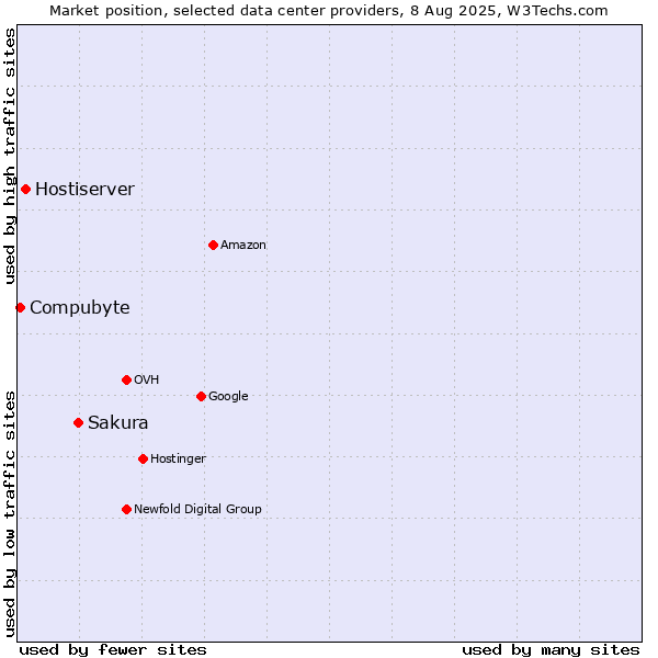 Market position of Sakura vs. Hostiserver vs. Compubyte