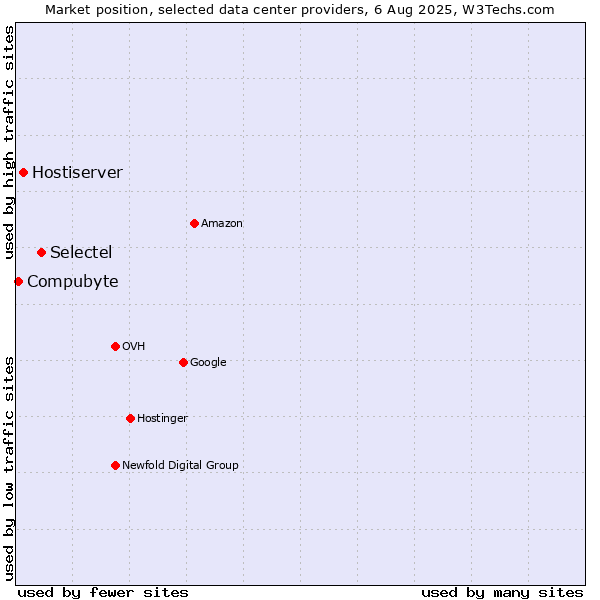 Market position of Selectel vs. Hostiserver vs. Compubyte